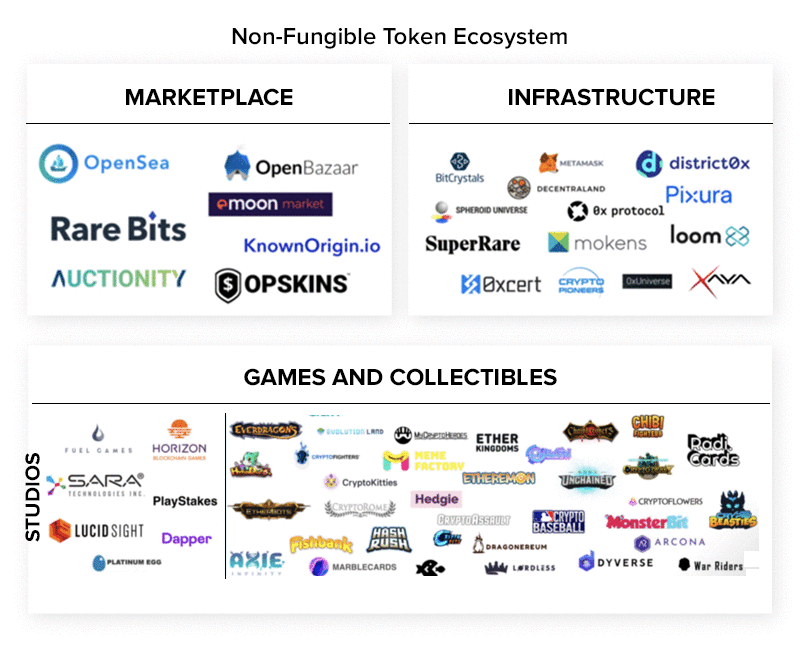 Non-fungible Tokens ecosystem