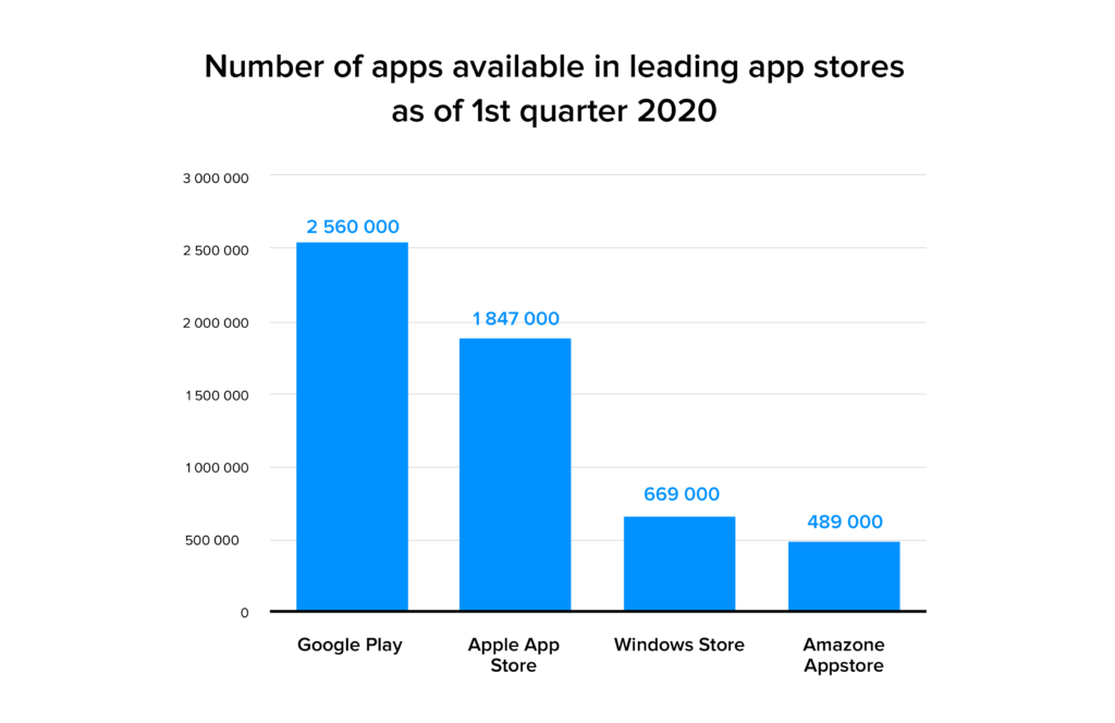 number of app in the leading app stores