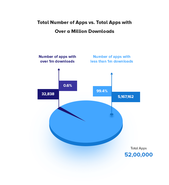 Number of apps vs successful apps