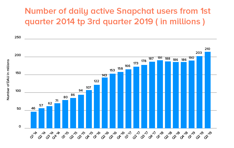 Number of daily active snapchat users 2014-2019
