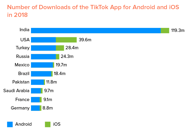 TikTok App Downloads for Android and iOS