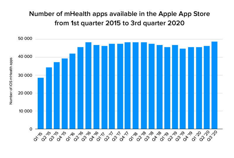 number of mhealth apps stats