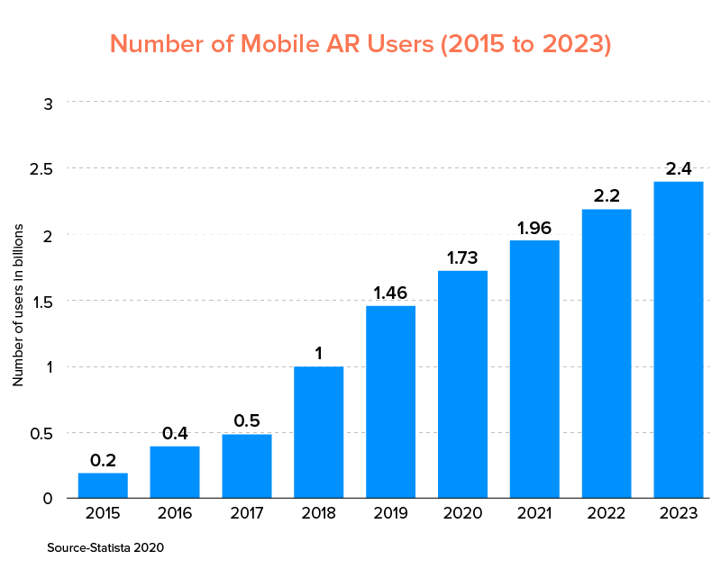 Number of Mobile AR Users (2015 to 2023)