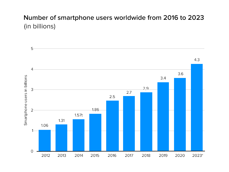 Number of smartphone users worldwide from 2016 to 2023