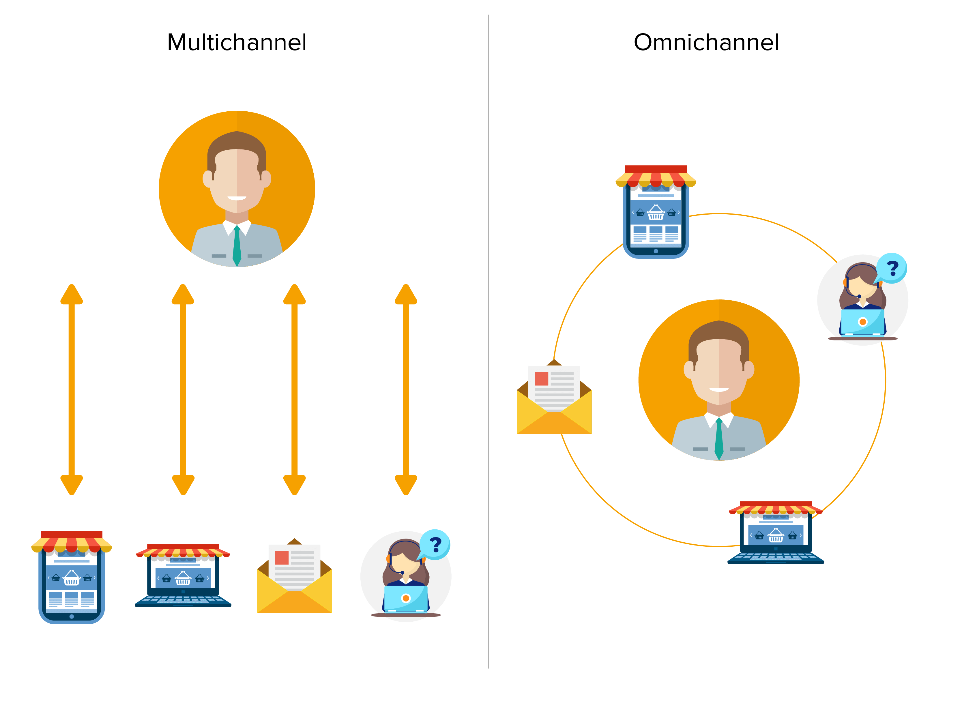 Omni-Channel vs Multi-Channel Retailing