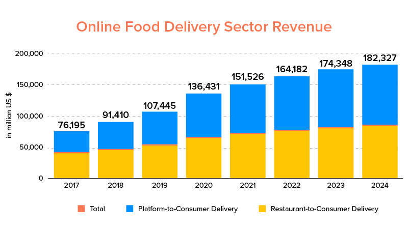 Online Food Delivery Sector Revenue