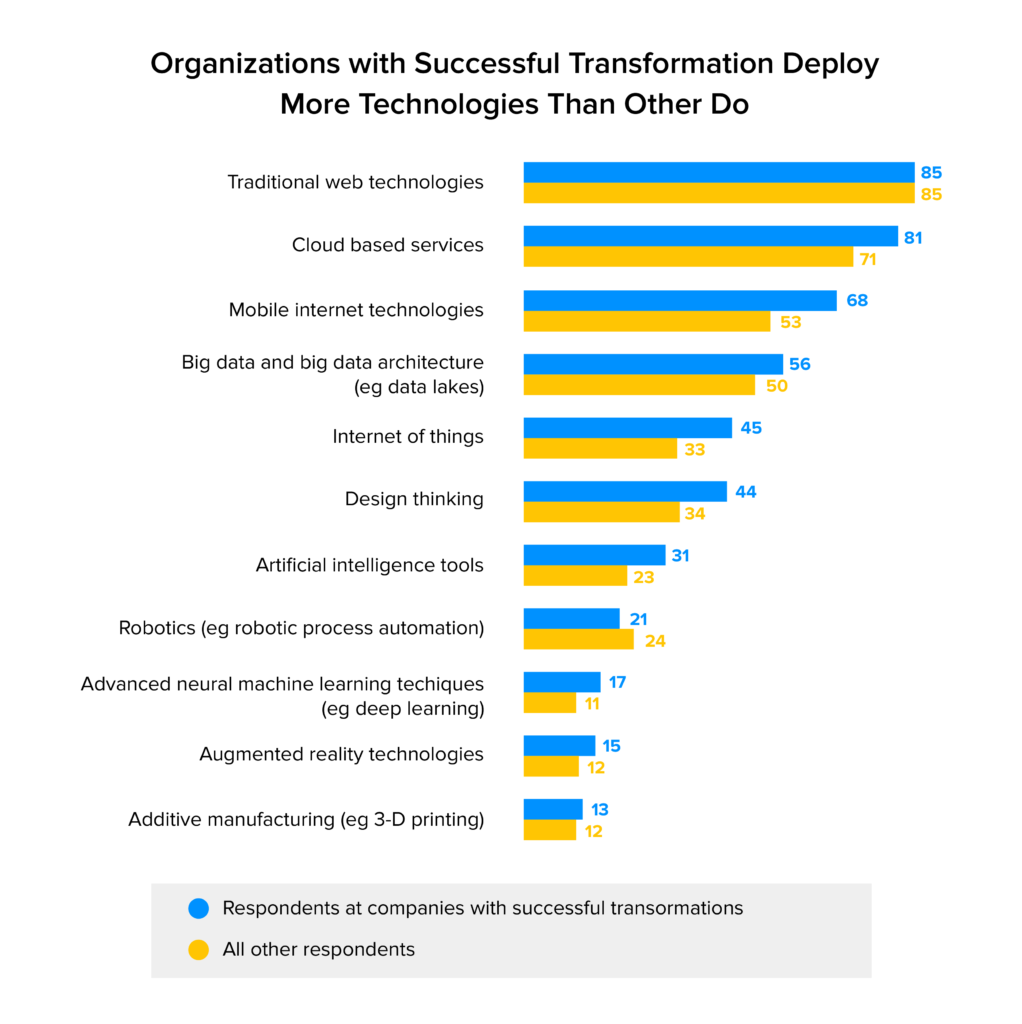 Organizations with Successful Transformation Deploy More Technologies Than Other Do