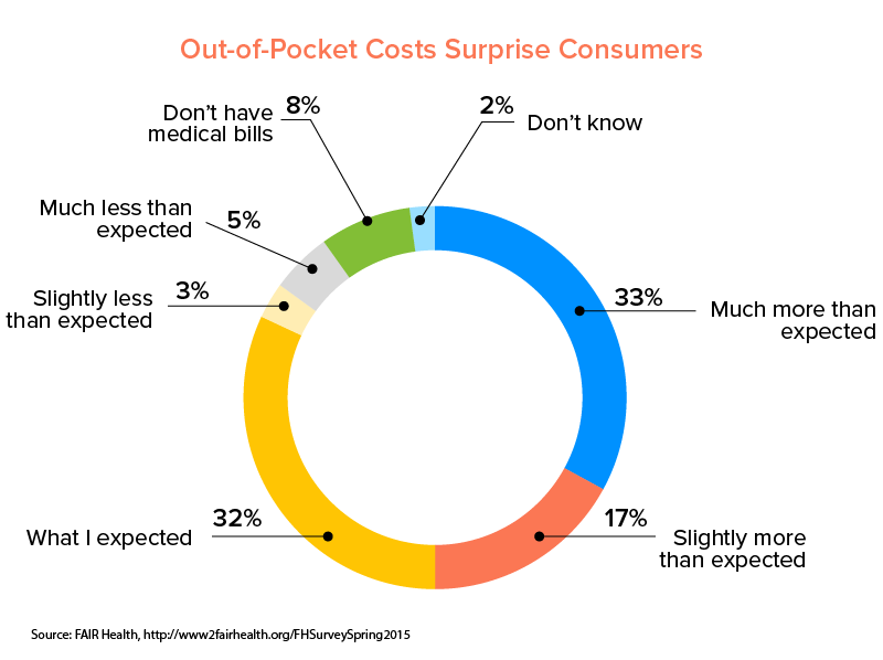 Out-of-Pocket patient Costs