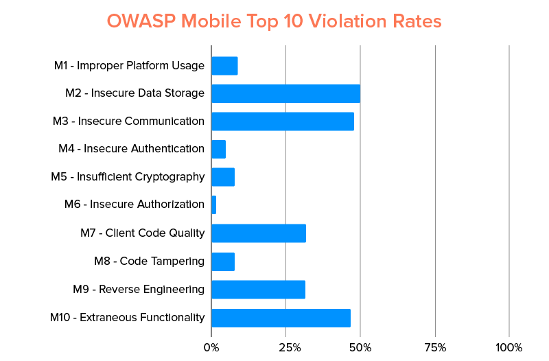 owasp mobile top 10 voilation rates