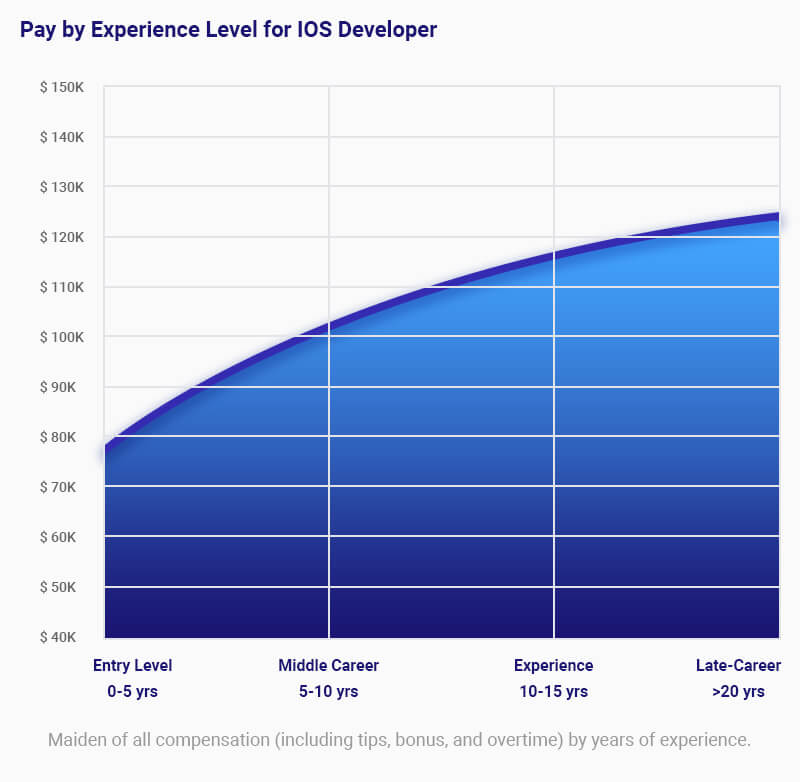 Pay by experience level for ios developer