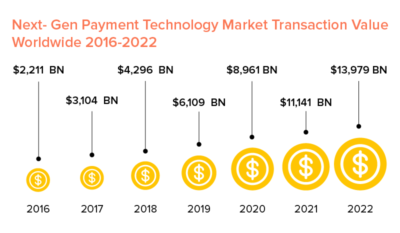 payment technology market worldwide