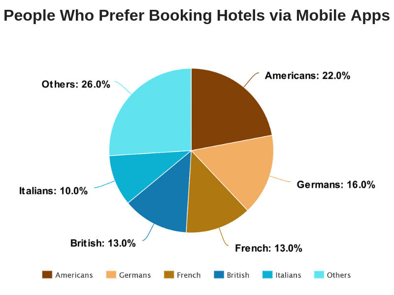 People Who Prefer Booking Hotels via Mobile Apps