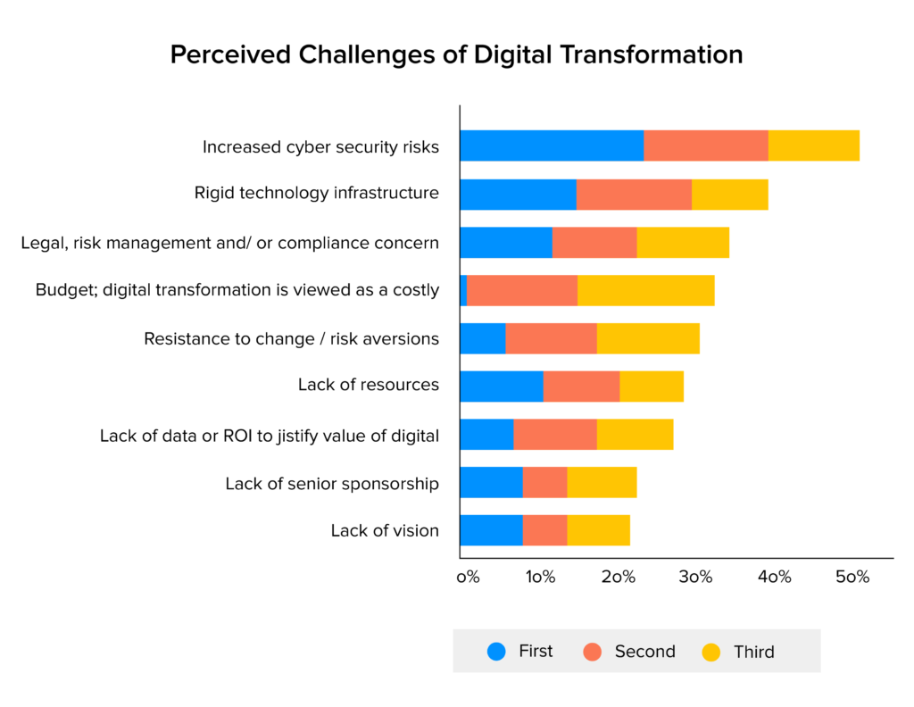 Perceived Challenges of Digital Transformation