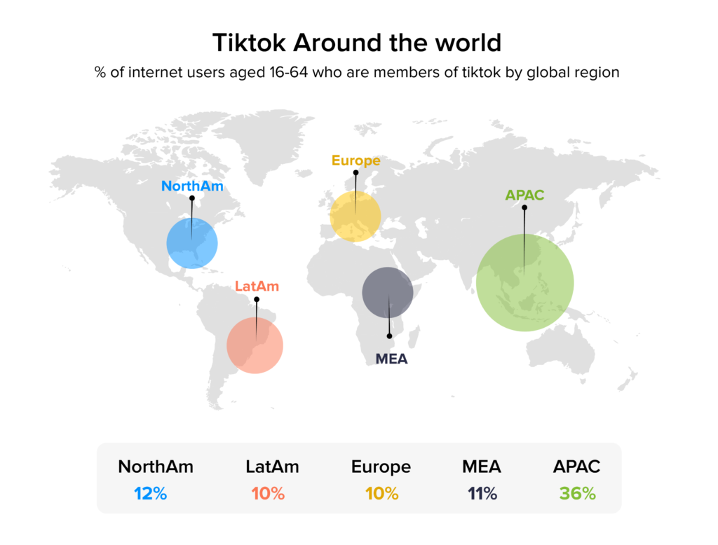 percent of global tiktok users