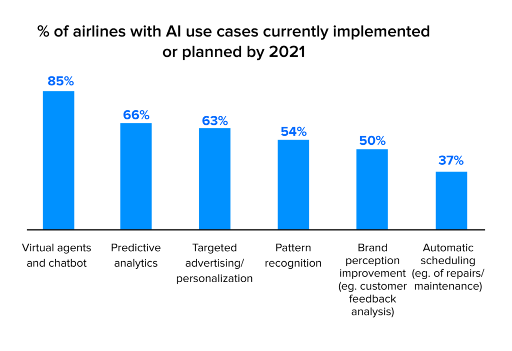 percentage airlines with AI