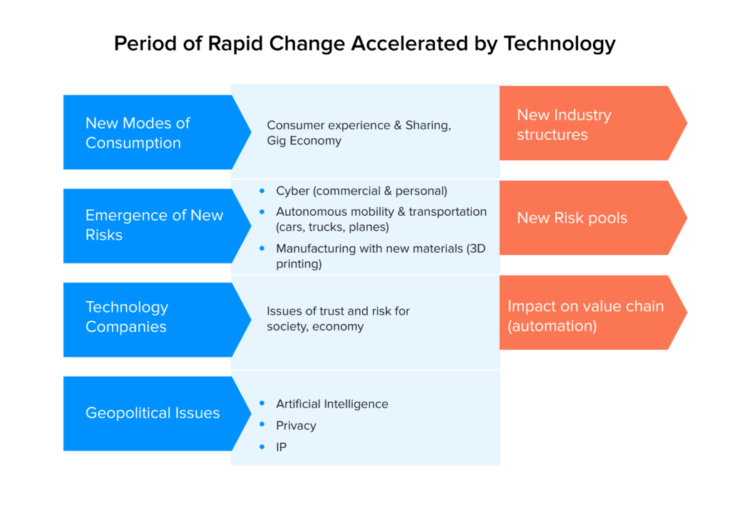 Period of rapid change accelerated by technology