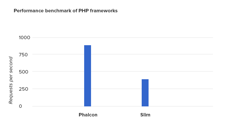 Phalcon PHP Framework