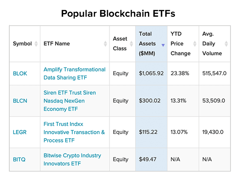popolar Blockchain ETFs