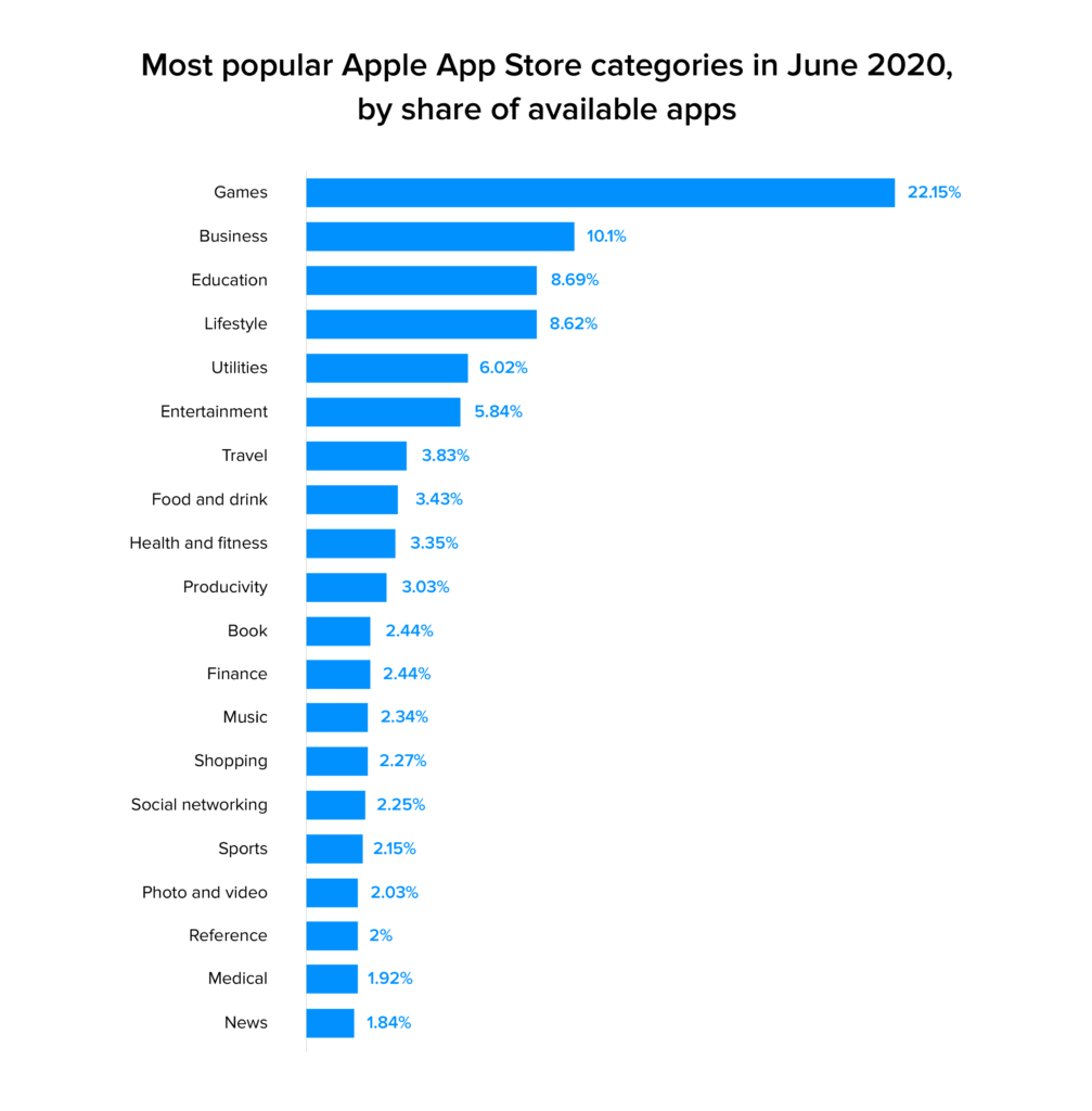 popular apple app store categories