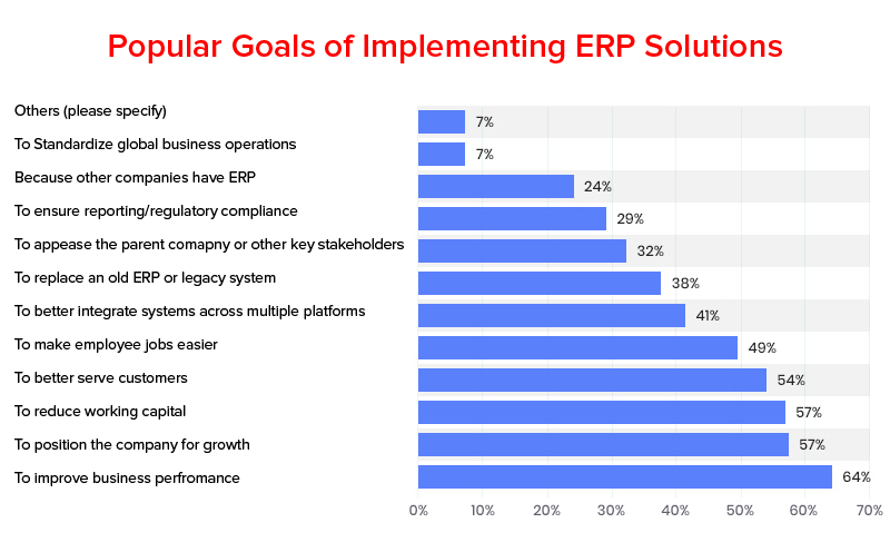Popular Goals of Implementing ERP Solutions