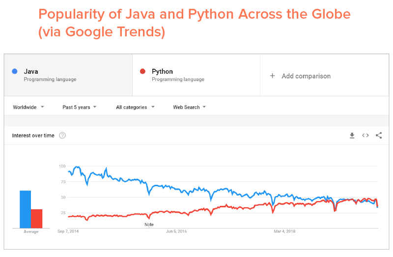 Popularity of Java and Python Across the Globe(via Google Trends)