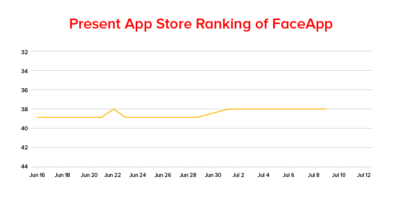 Present app Store Ranking of FaceApp