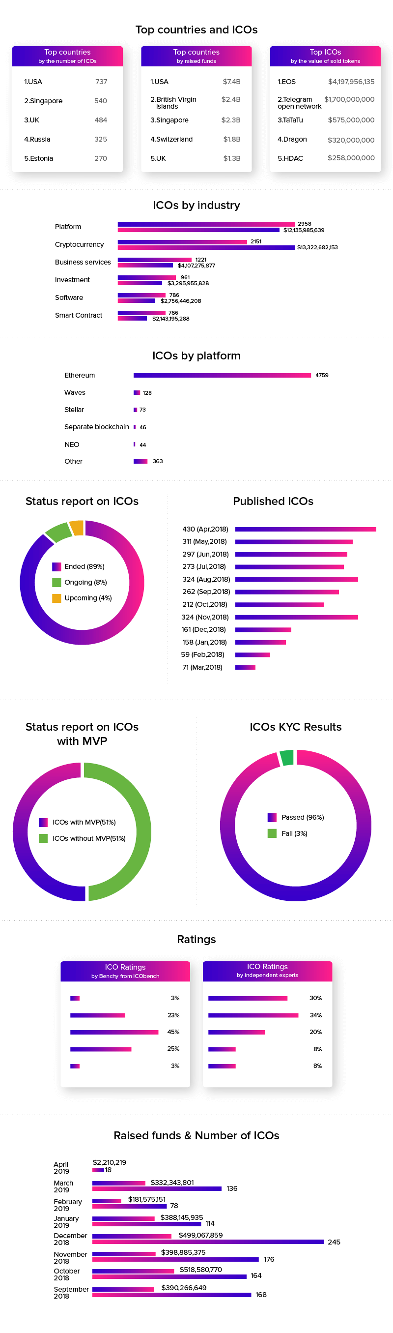 Present State of the ICO Market