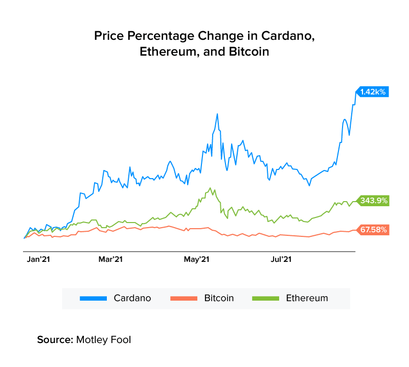 Price Percentage Change