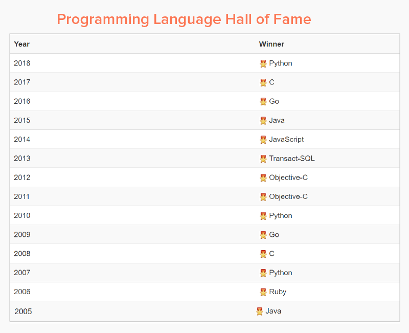 Programming Language Hall of Fame