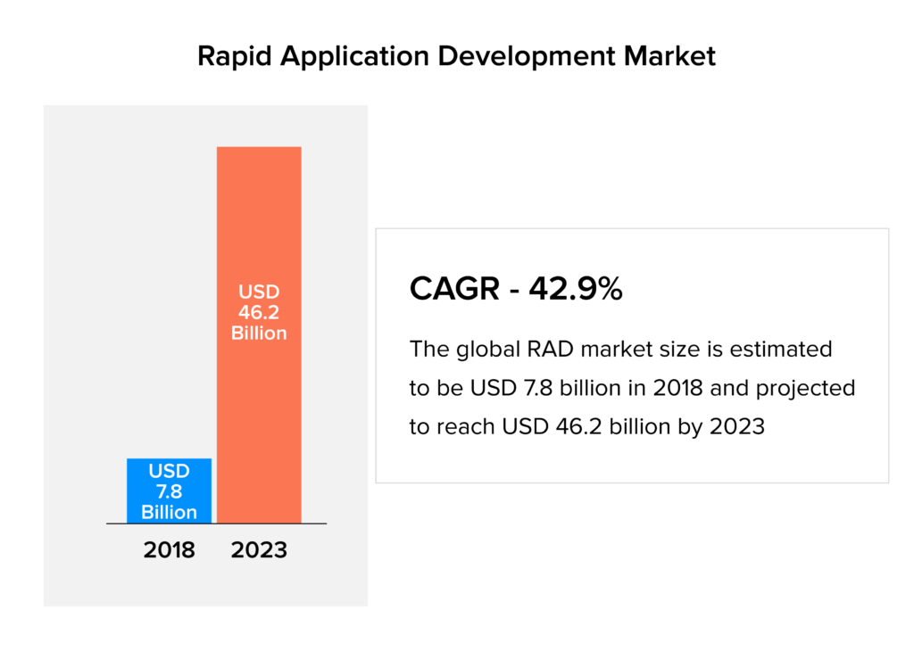 rapid app development market
