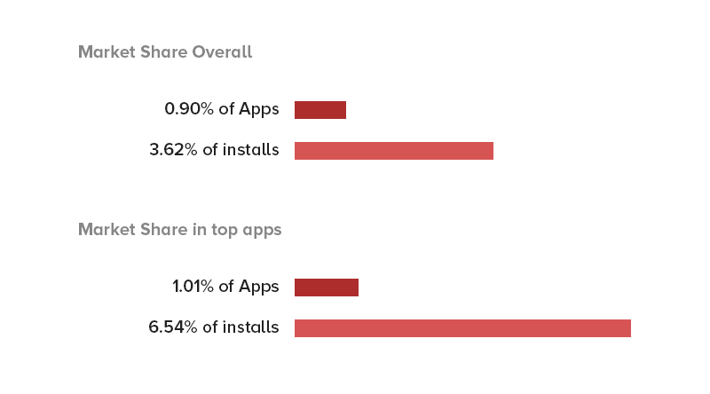 Rate at which React Native App Development is getting accepted by the business world