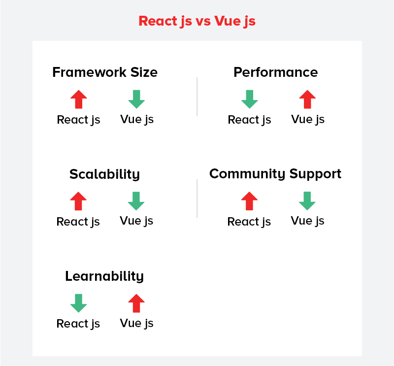 React js vs Vue js