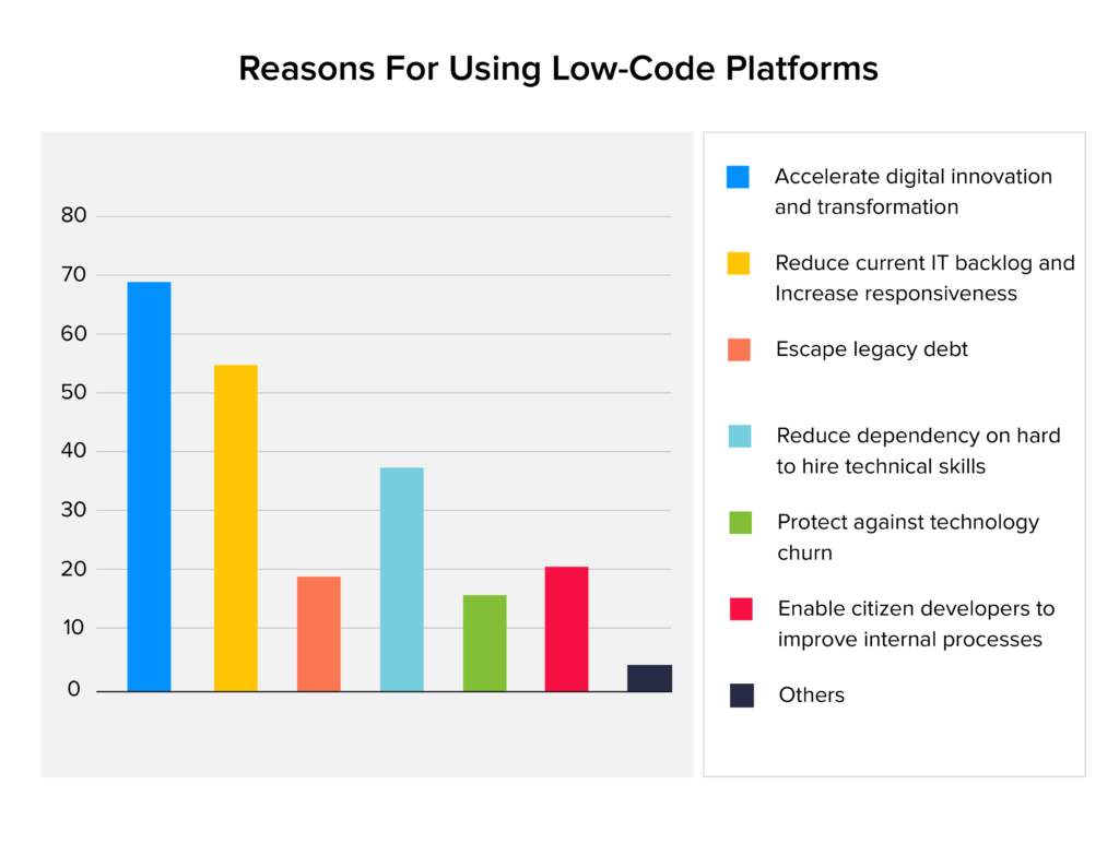 reasons for using low code programmes