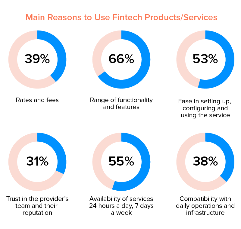 reasons to use fintech products