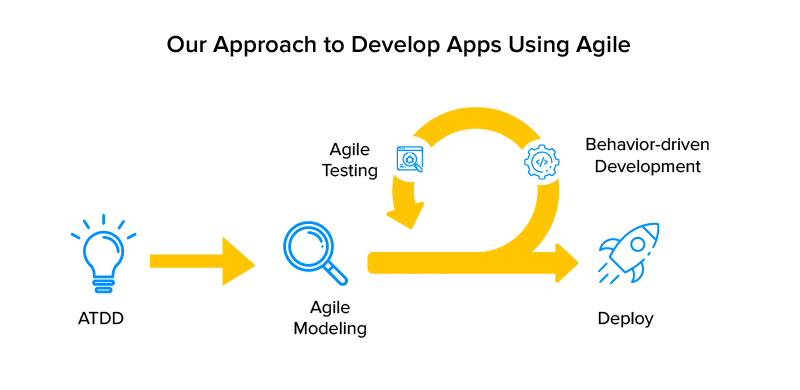 Our approach to develop apps using agile 