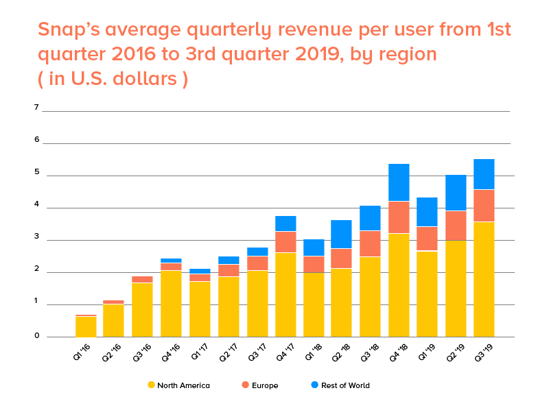 Region Wise Snapchat average quarterly revenue 2016-2019