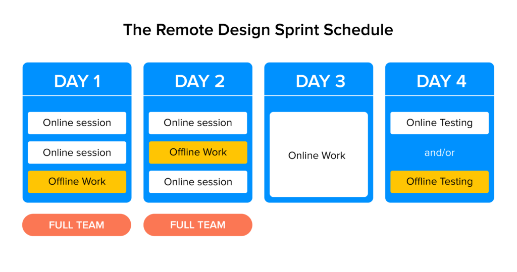 remote design sprint schedule