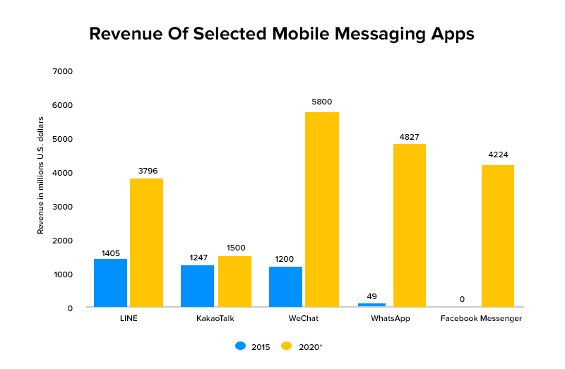 Revenue of selected mobile messaging apps