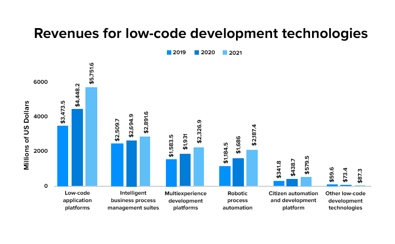 revenues for low-code