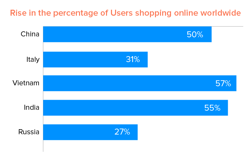 Rise in the percentage of Users shopping online worldwide