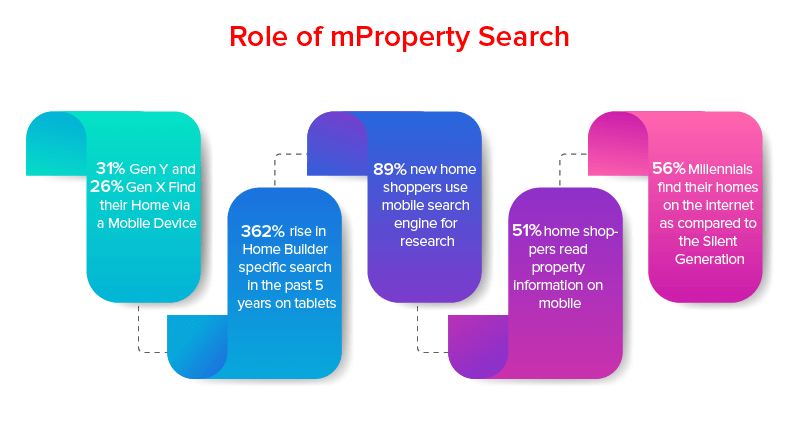Role of mProperty Search
