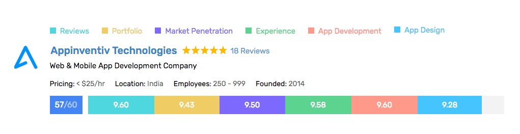 scorecard earned by Appinventiv for its remarkable mobile app development services in India at GoodFirms