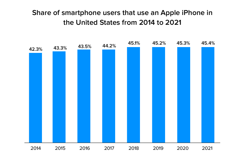 share of respondents using apple iPhone
