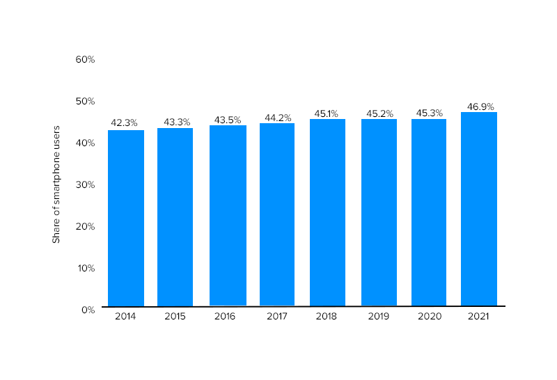 Share of smartphone users that use an Apple iPhone in the United States