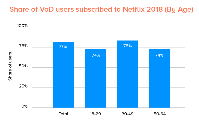 Share of VoD users subscribed to Netflix 2018 (by age)