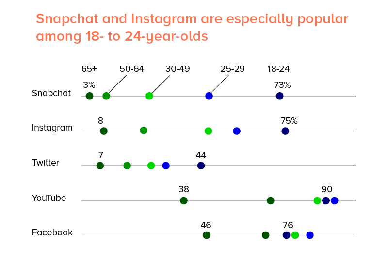 Snapchat and instagram are especially popular among 18 to 24 year olds