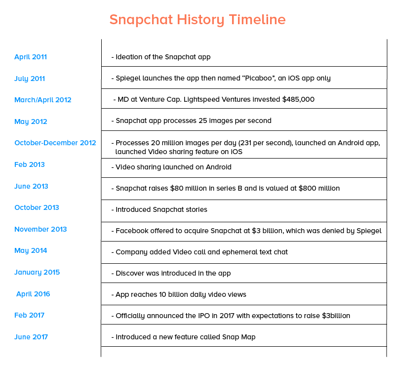 Snapchat History Timeline