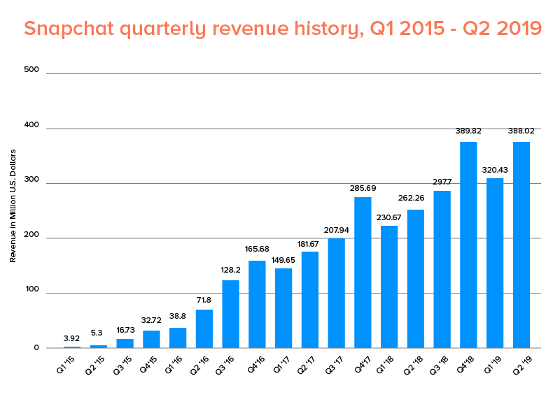Snapchat quarterly revenue history, Q1 2015- Q 2019