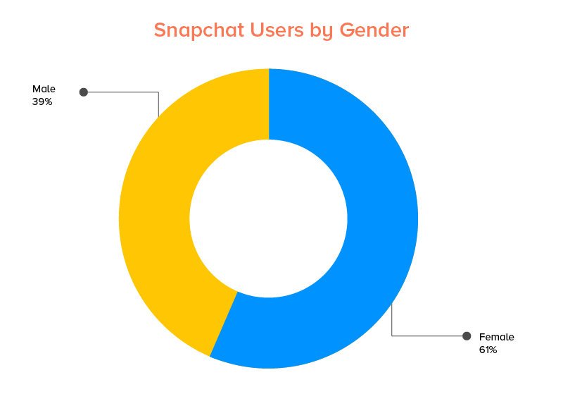 Snapchat Users by Gender