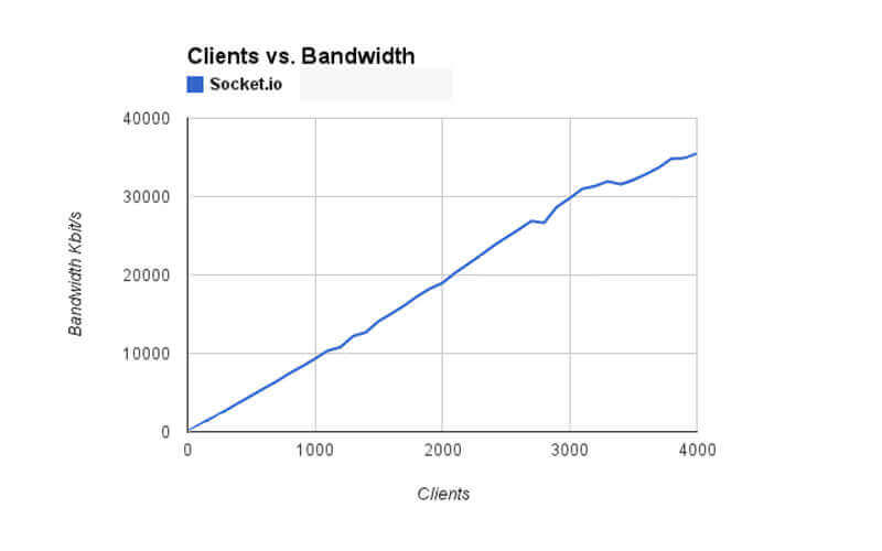 Socket.io Javascript framework Client vs. Bandwidth Stats